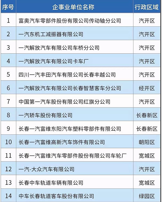 58家！長春市揮發(fā)性有機物重點排污單位名錄發(fā)布！